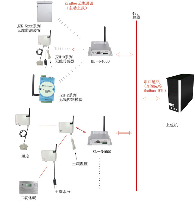 農業溫室大棚自動控制系統