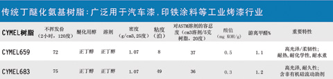 丁醚化氨基樹脂